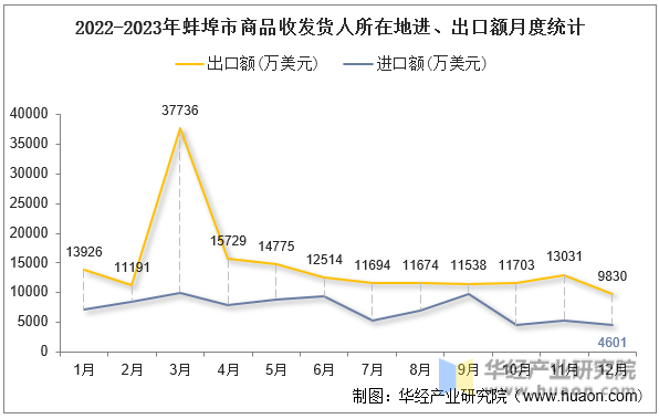 2022-2023年蚌埠市商品收发货人所在地进、出口额月度统计