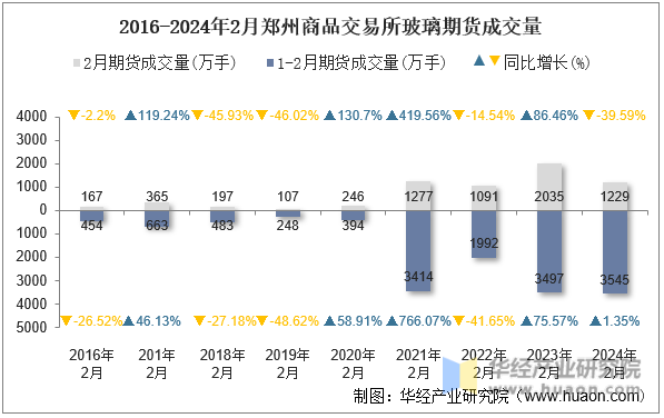 2016-2024年2月郑州商品交易所玻璃期货成交量