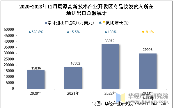 2020-2023年11月鹰潭高新技术产业开发区商品收发货人所在地进出口总额统计