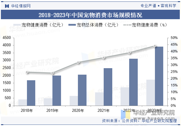 2018-2023年中国宠物消费市场规模情况