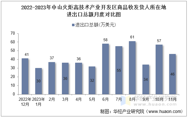 2022-2023年中山火炬高技术产业开发区商品收发货人所在地进出口总额月度对比图