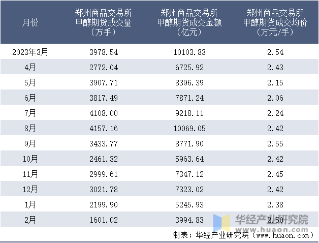 2023-2024年2月郑州商品交易所甲醇期货成交情况统计表