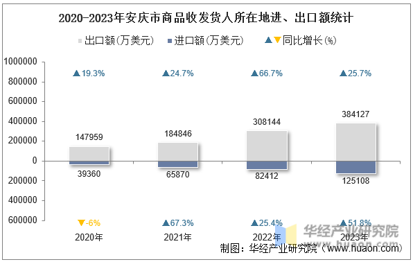 2020-2023年安庆市商品收发货人所在地进、出口额统计