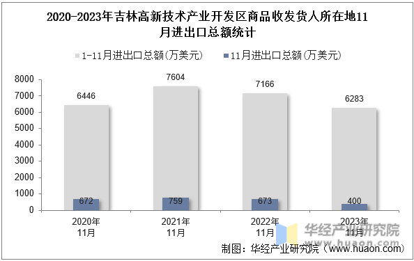 2020-2023年吉林高新技术产业开发区商品收发货人所在地11月进出口总额统计