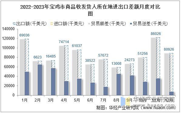 2022-2023年宝鸡市商品收发货人所在地进出口差额月度对比图