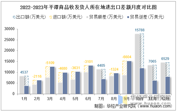 2022-2023年平潭商品收发货人所在地进出口差额月度对比图