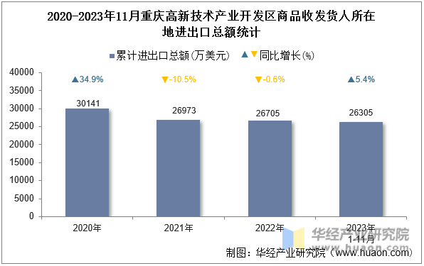 2020-2023年11月重庆高新技术产业开发区商品收发货人所在地进出口总额统计