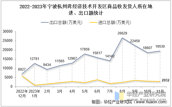 2022-2023年宁波杭州湾经济技术开发区商品收发货人所在地进、出口额统计