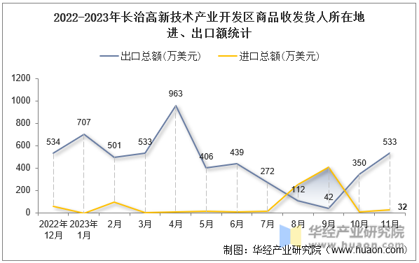 2022-2023年长治高新技术产业开发区商品收发货人所在地进、出口额统计