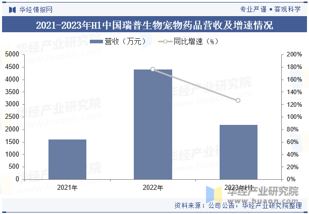 2021-2023年H1中国瑞普生物宠物药品营收及增速情况