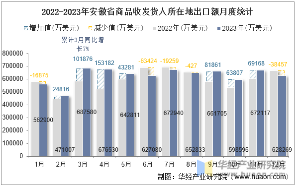 2022-2023年安徽省商品收发货人所在地出口额月度统计