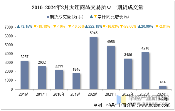 2016-2024年2月大连商品交易所豆一期货成交量