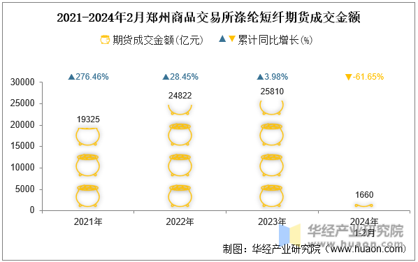 2021-2024年2月郑州商品交易所涤纶短纤期货成交金额
