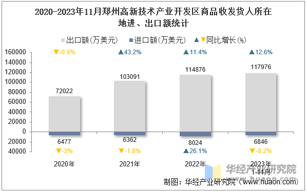 2020-2023年11月郑州高新技术产业开发区商品收发货人所在地进、出口额统计
