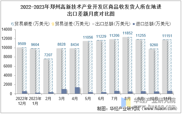 2022-2023年郑州高新技术产业开发区商品收发货人所在地进出口差额月度对比图
