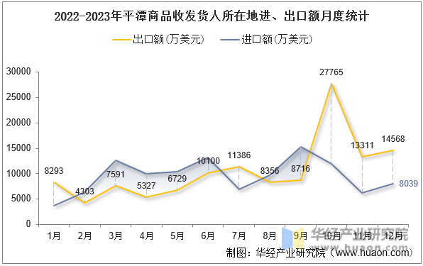 2022-2023年平潭商品收发货人所在地进、出口额月度统计