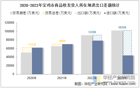 2020-2023年宝鸡市商品收发货人所在地进出口差额统计