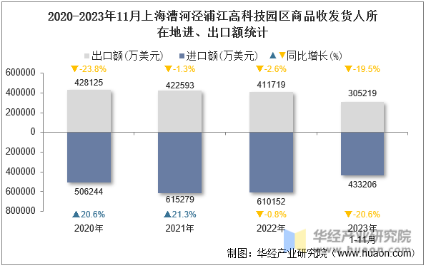 2020-2023年11月上海漕河泾浦江高科技园区商品收发货人所在地进、出口额统计