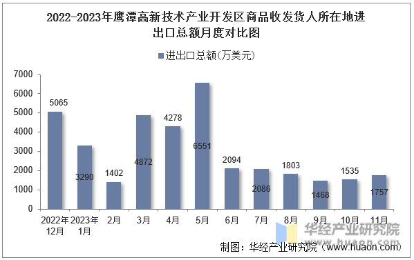 2022-2023年鹰潭高新技术产业开发区商品收发货人所在地进出口总额月度对比图