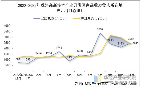 2022-2023年珠海高新技术产业开发区商品收发货人所在地进、出口额统计