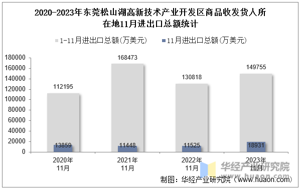 2020-2023年东莞松山湖高新技术产业开发区商品收发货人所在地11月进出口总额统计