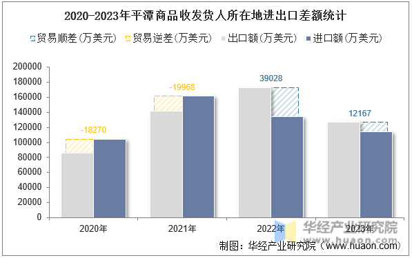 2020-2023年平潭商品收发货人所在地进出口差额统计
