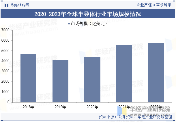 2020-2023年全球半导体行业市场规模情况
