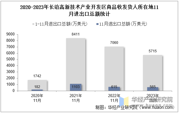 2020-2023年长治高新技术产业开发区商品收发货人所在地11月进出口总额统计