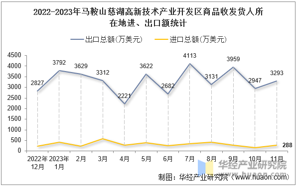 2022-2023年马鞍山慈湖高新技术产业开发区商品收发货人所在地进、出口额统计