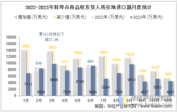 2022-2023年蚌埠市商品收发货人所在地进口额月度统计