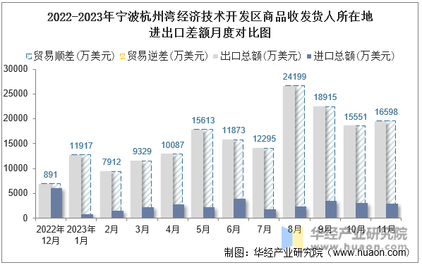 2022-2023年宁波杭州湾经济技术开发区商品收发货人所在地进出口差额月度对比图