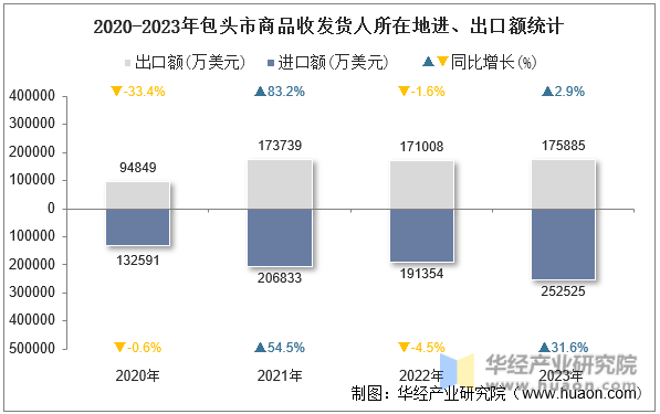 2020-2023年包头市商品收发货人所在地进、出口额统计