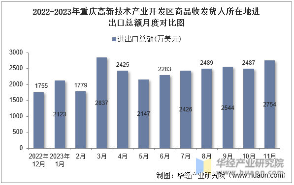 2022-2023年重庆高新技术产业开发区商品收发货人所在地进出口总额月度对比图