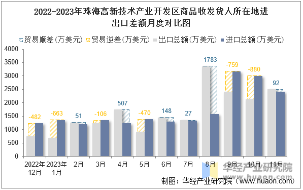 2022-2023年珠海高新技术产业开发区商品收发货人所在地进出口差额月度对比图
