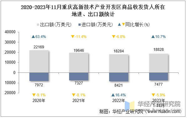 2020-2023年11月重庆高新技术产业开发区商品收发货人所在地进、出口额统计