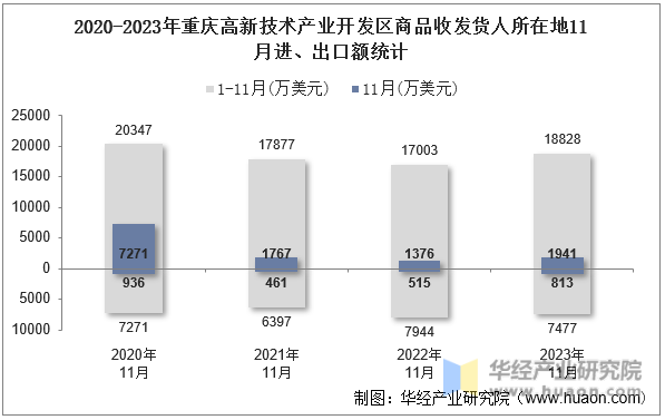 2020-2023年重庆高新技术产业开发区商品收发货人所在地11月进、出口额统计