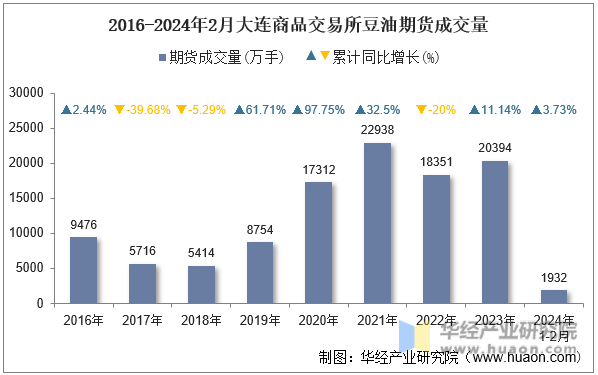 2016-2024年2月大连商品交易所豆油期货成交量