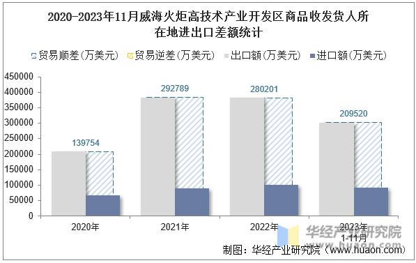 2020-2023年11月威海火炬高技术产业开发区商品收发货人所在地进出口差额统计