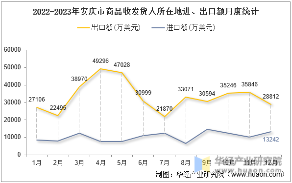 2022-2023年安庆市商品收发货人所在地进、出口额月度统计