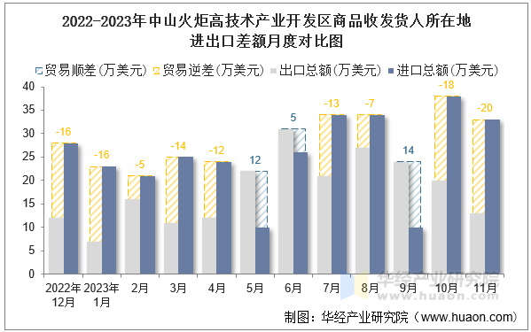 2022-2023年中山火炬高技术产业开发区商品收发货人所在地进出口差额月度对比图