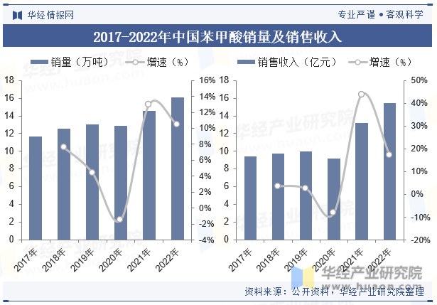 2017-2022年中国苯甲酸销量及销售收入