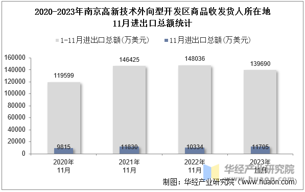 2020-2023年南京高新技术外向型开发区商品收发货人所在地11月进出口总额统计