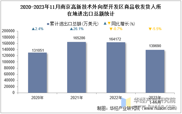 2020-2023年11月南京高新技术外向型开发区商品收发货人所在地进出口总额统计