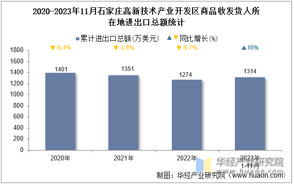 2020-2023年11月石家庄高新技术产业开发区商品收发货人所在地进出口总额统计