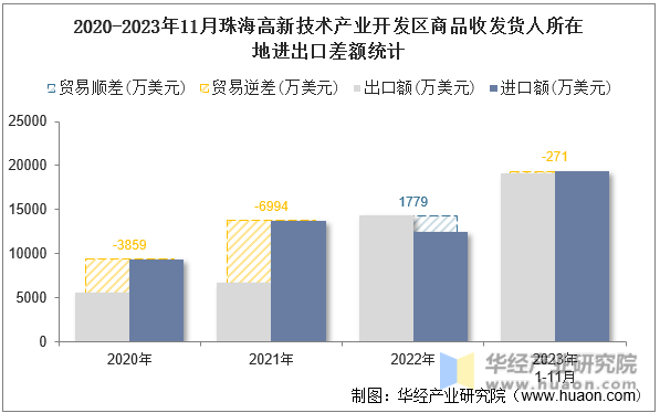 2020-2023年11月珠海高新技术产业开发区商品收发货人所在地进出口差额统计