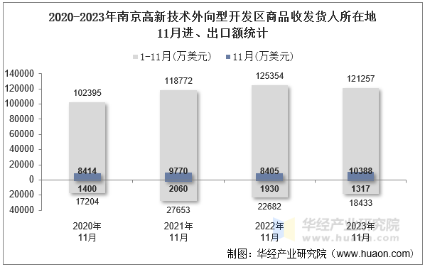 2020-2023年南京高新技术外向型开发区商品收发货人所在地11月进、出口额统计