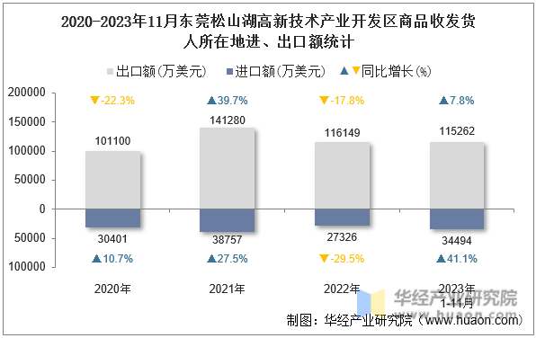 2020-2023年11月东莞松山湖高新技术产业开发区商品收发货人所在地进、出口额统计
