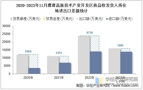 2020-2023年11月鹰潭高新技术产业开发区商品收发货人所在地进出口差额统计