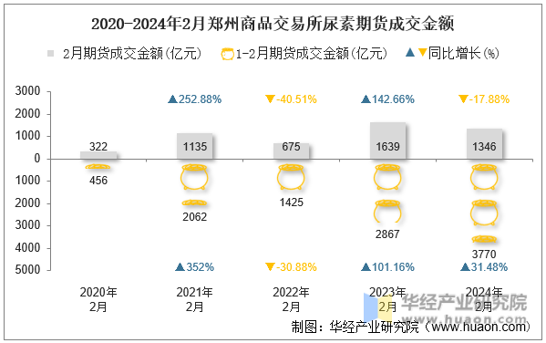 2020-2024年2月郑州商品交易所尿素期货成交金额
