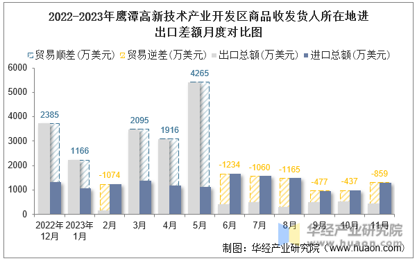 2022-2023年鹰潭高新技术产业开发区商品收发货人所在地进出口差额月度对比图